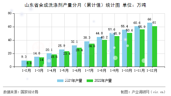 山東省合成洗滌劑產量分月（累計值）統計圖