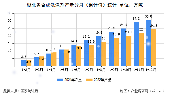 湖北省合成洗滌劑產量分月（累計值）統計