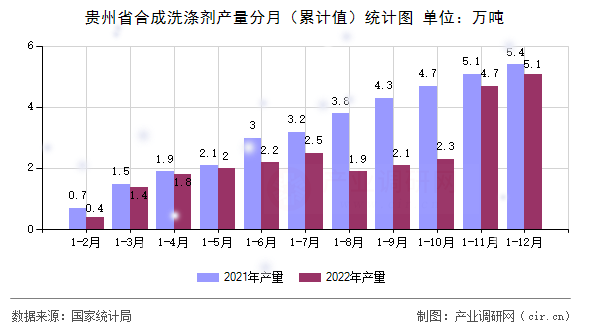 貴州省合成洗滌劑產量分月（累計值）統計圖