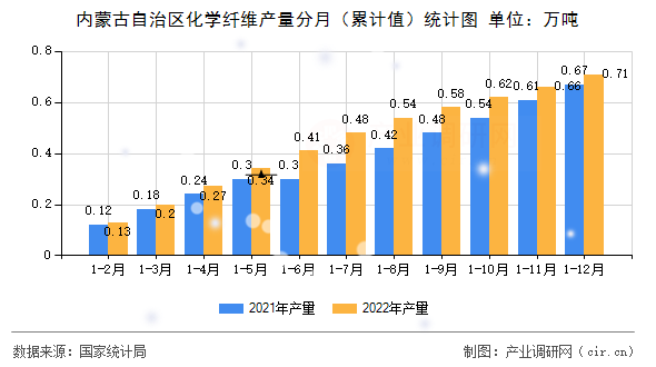 內蒙古自治區化學纖維產量分月（累計值）統計圖