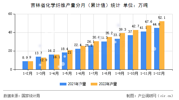 吉林省化學纖維產量分月（累計值）統計
