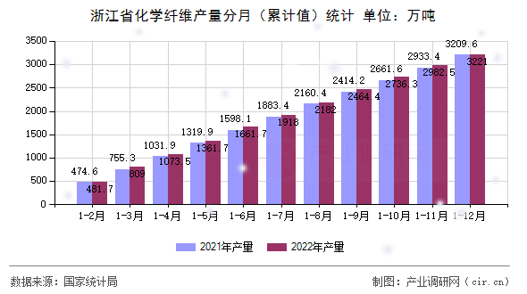 浙江省化學(xué)纖維產(chǎn)量分月（累計(jì)值）統(tǒng)計(jì)