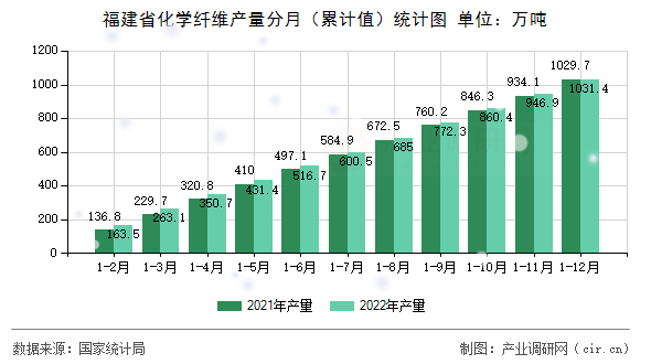 福建省化學纖維產量分月（累計值）統計圖