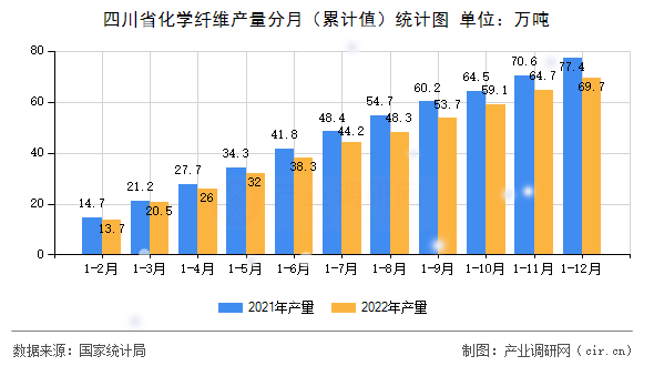 四川省化學纖維產量分月（累計值）統計圖