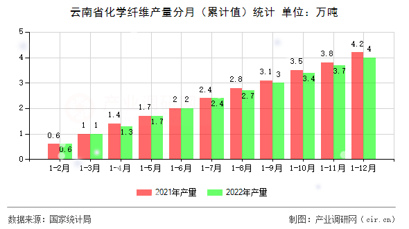 云南省化學纖維產量分月（累計值）統計