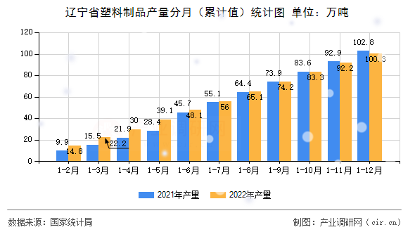 遼寧省塑料制品產量分月（累計值）統計圖