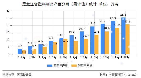 黑龍江省塑料制品產量分月（累計值）統計