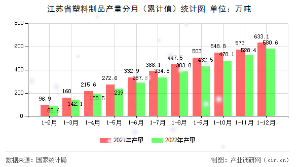 江蘇省塑料制品產量分月（累計值）統計圖