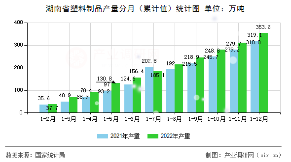 湖南省塑料制品產量分月（累計值）統計圖