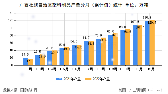 廣西壯族自治區塑料制品產量分月（累計值）統計