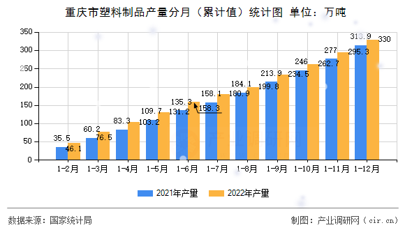 重慶市塑料制品產(chǎn)量分月（累計值）統(tǒng)計圖