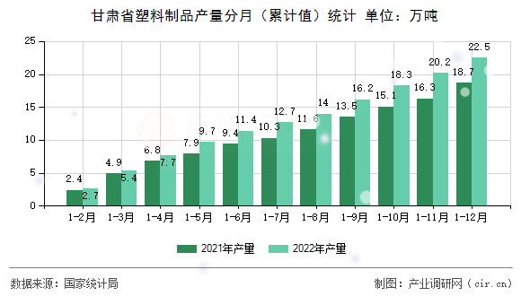 甘肅省塑料制品產量分月（累計值）統計