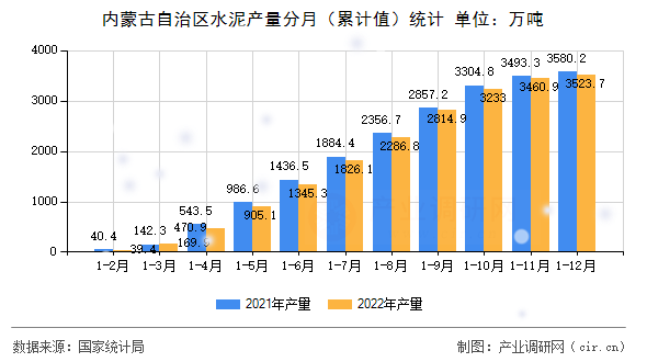 內蒙古自治區水泥產量分月（累計值）統計