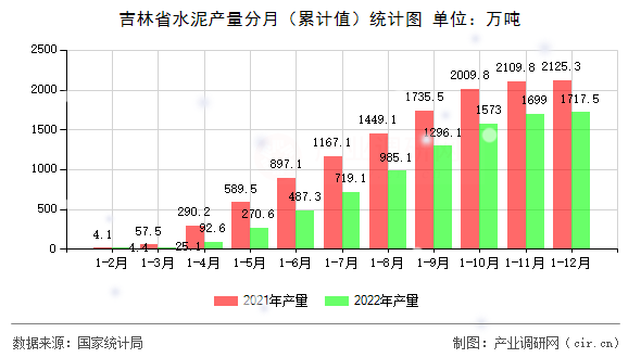 吉林省水泥產量分月（累計值）統計圖