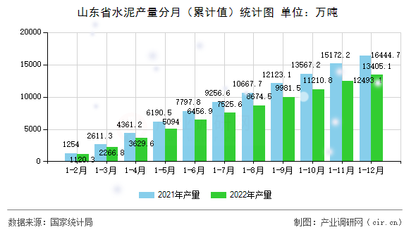 山東省水泥產量分月（累計值）統計圖