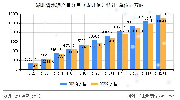 湖北省水泥產量分月（累計值）統計
