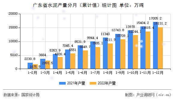 廣東省水泥產量分月（累計值）統計圖