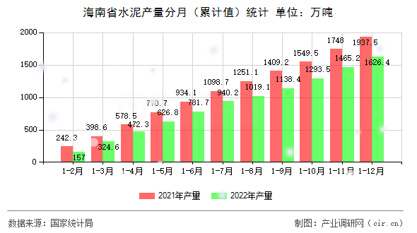 海南省水泥產量分月（累計值）統計