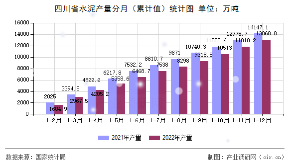 四川省水泥產量分月（累計值）統計圖