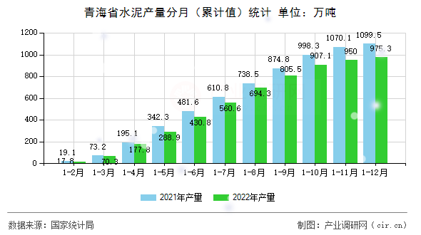 青海省水泥產量分月（累計值）統計