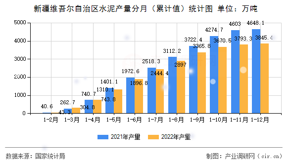 新疆維吾爾自治區水泥產量分月（累計值）統計圖