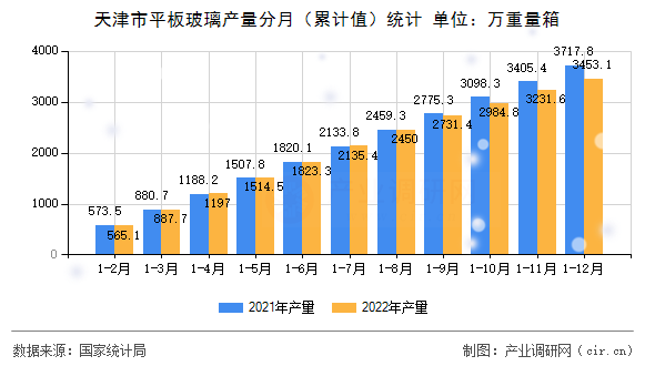 天津市平板玻璃產量分月（累計值）統計