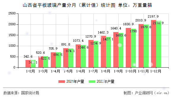 山西省平板玻璃產量分月（累計值）統計圖