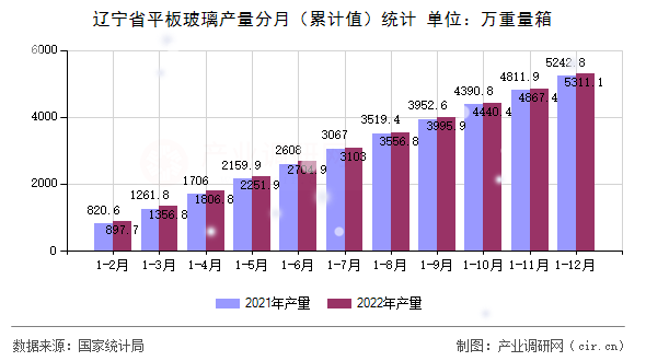 遼寧省平板玻璃產量分月（累計值）統計