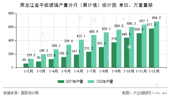 黑龍江省平板玻璃產量分月（累計值）統計圖