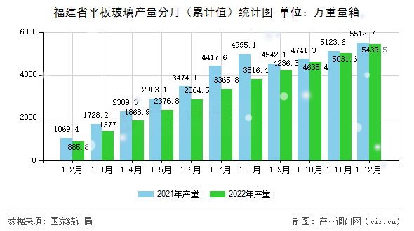 福建省平板玻璃產量分月（累計值）統計圖