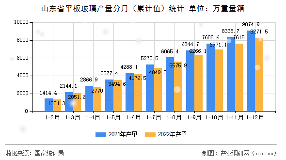 山東省平板玻璃產量分月（累計值）統計