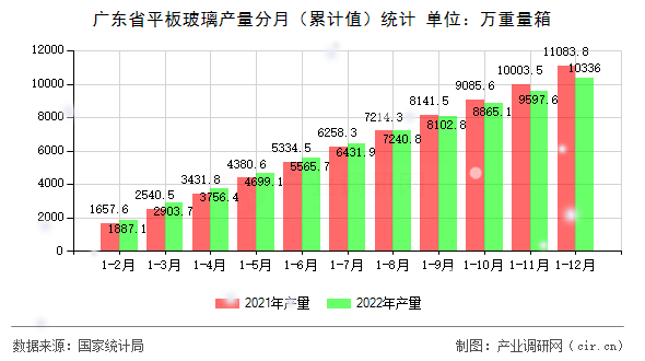 廣東省平板玻璃產(chǎn)量分月（累計(jì)值）統(tǒng)計(jì)