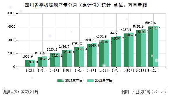 四川省平板玻璃產量分月（累計值）統計