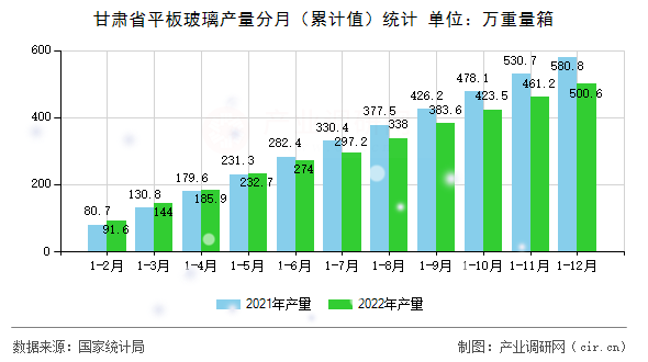 甘肅省平板玻璃產量分月（累計值）統計