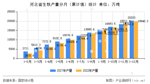 河北省生鐵產量分月（累計值）統計