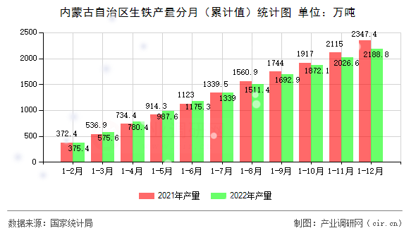 內蒙古自治區生鐵產量分月（累計值）統計圖
