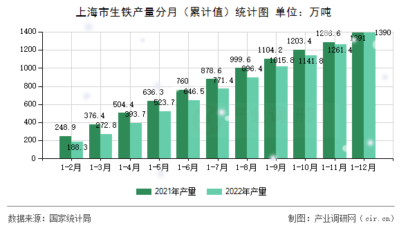 上海市生鐵產量分月（累計值）統計圖