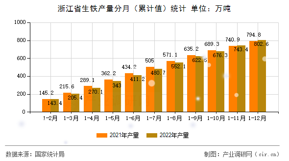 浙江省生鐵產(chǎn)量分月（累計值）統(tǒng)計