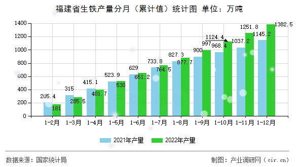 福建省生鐵產(chǎn)量分月（累計值）統(tǒng)計圖