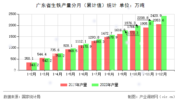 廣東省生鐵產量分月（累計值）統計
