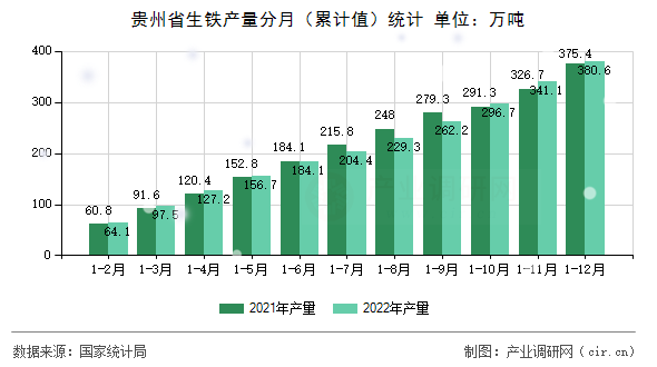 貴州省生鐵產量分月（累計值）統計