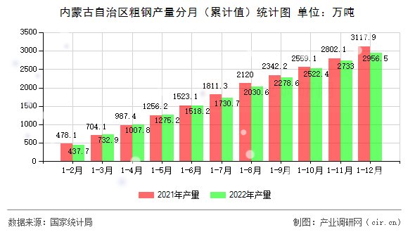 內蒙古自治區粗鋼產量分月（累計值）統計圖