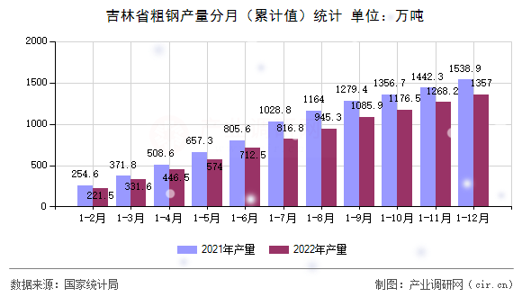 吉林省粗鋼產量分月（累計值）統計