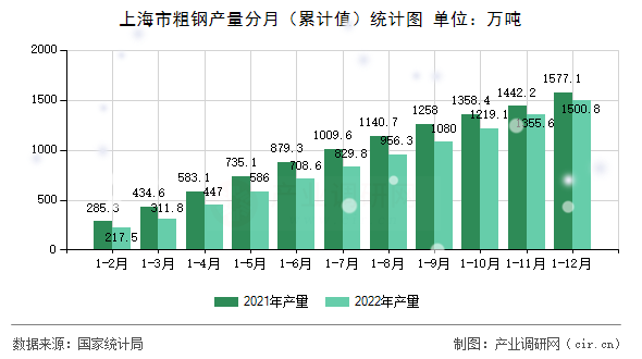 上海市粗鋼產量分月（累計值）統計圖