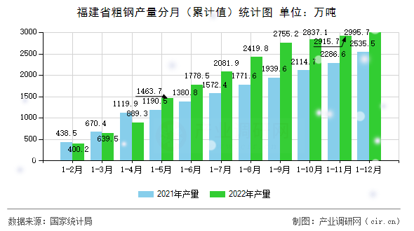 福建省粗鋼產量分月（累計值）統計圖