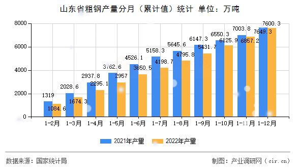 山東省粗鋼產(chǎn)量分月（累計值）統(tǒng)計