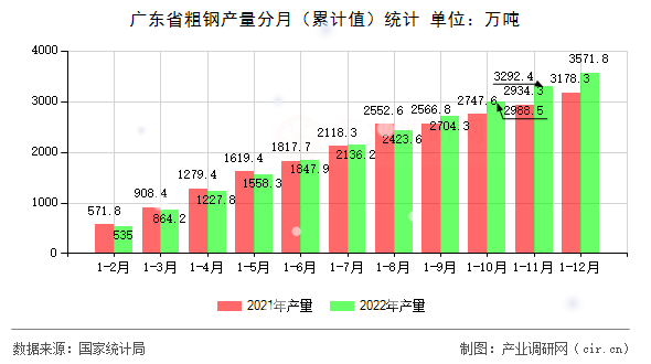 廣東省粗鋼產量分月（累計值）統計