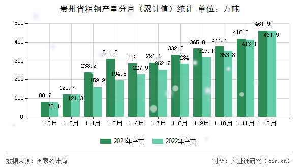 貴州省粗鋼產量分月（累計值）統計