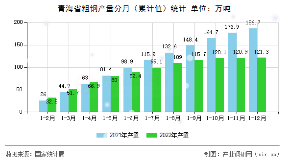 青海省粗鋼產量分月（累計值）統計