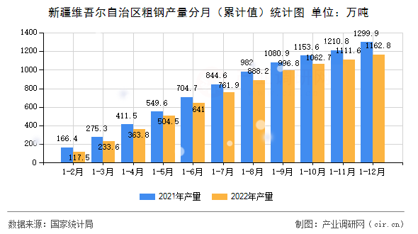 新疆維吾爾自治區粗鋼產量分月（累計值）統計圖